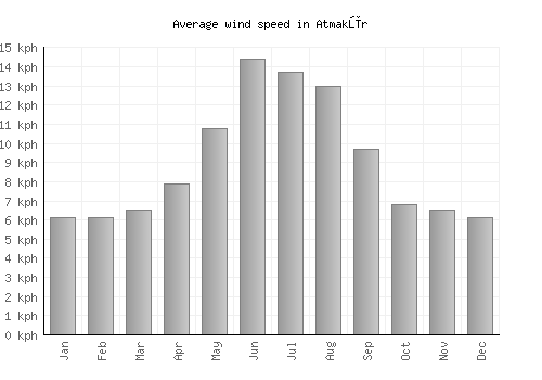 Atmakūr average winspeed by month (km/h)