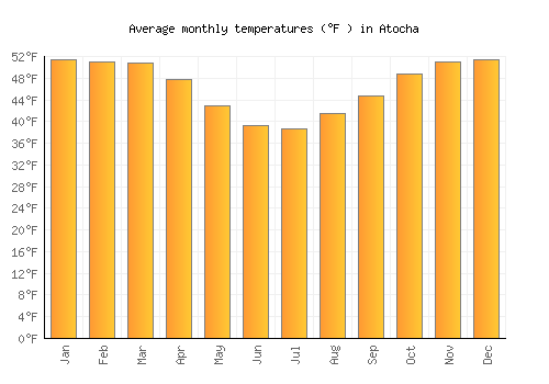 Atocha average temperature chart (Fahrenheit)