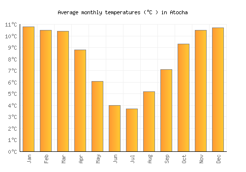 Atocha average temperature chart (Celsius)