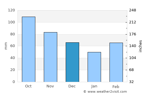 Atoka average rain in December