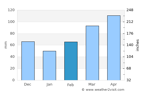 Atoka average rain in February