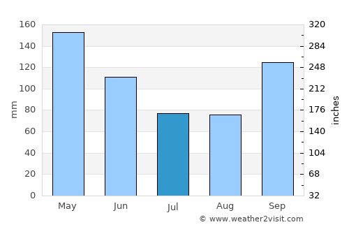 Atoka average rain in July