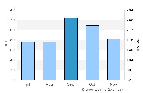 Atoka average rain in September