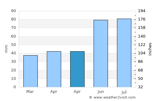 Atolina average rain in April