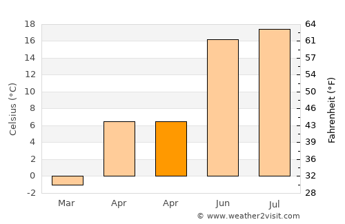Atolina average temperature in April