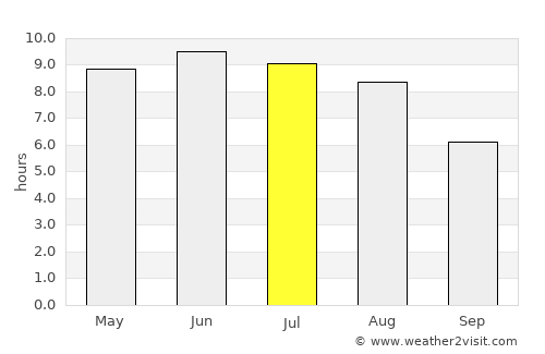 Atolina average rain in July