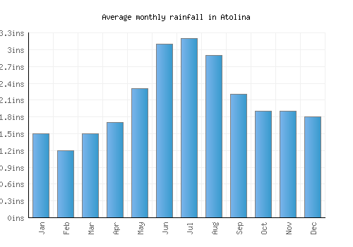 Atolina monthly rainfall chart (inches)