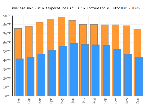 Atotonilco el Alto average minimum / maximum temperatures (Fahrenheit)