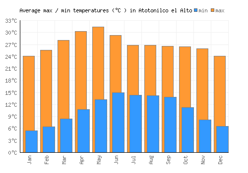 Atotonilco el Alto average minimum / maximum temperatures (Celsius)