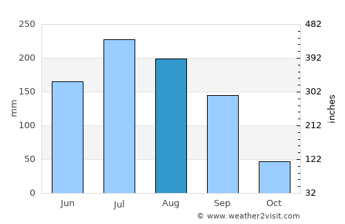 Atotonilco el Alto average rain in August