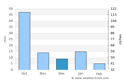Atotonilco el Alto average rain in December