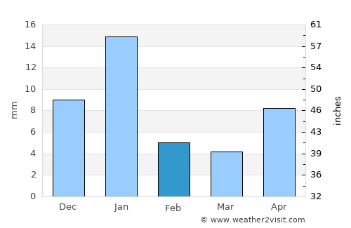 Atotonilco el Alto average rain in February