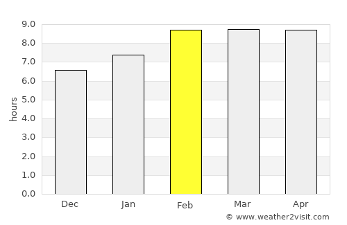 Atotonilco el Alto average rain in February