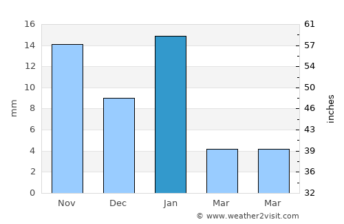 Atotonilco el Alto average rain in January