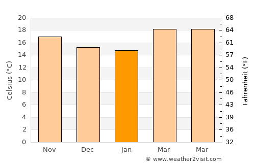 Atotonilco el Alto average temperature in January