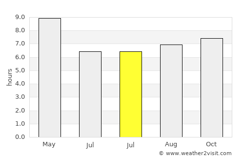 Atotonilco el Alto average rain in July