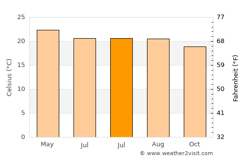 Atotonilco el Alto average temperature in July
