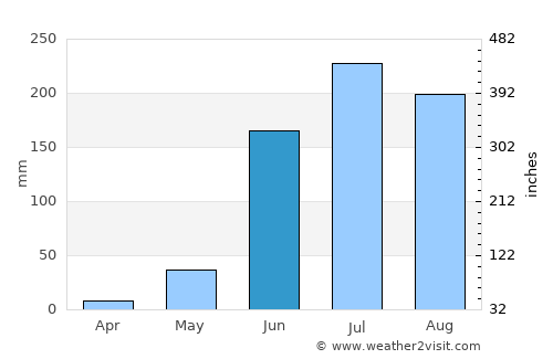 Atotonilco el Alto average rain in June