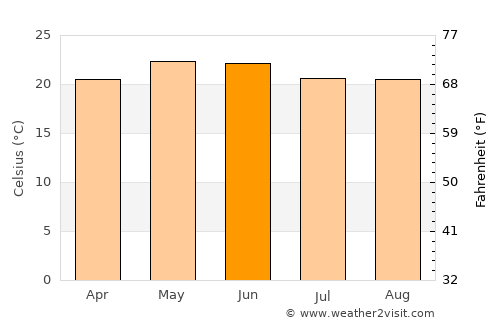 Atotonilco el Alto average temperature in June