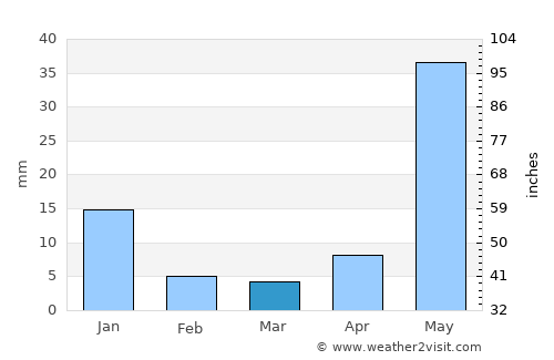 Atotonilco el Alto average rain in March