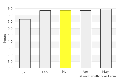 Atotonilco el Alto average rain in March