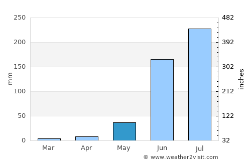 Atotonilco el Alto average rain in May