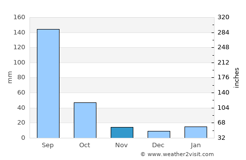 Atotonilco el Alto average rain in November