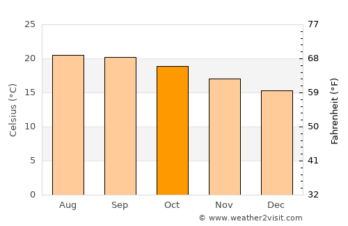 Atotonilco el Alto average temperature in October