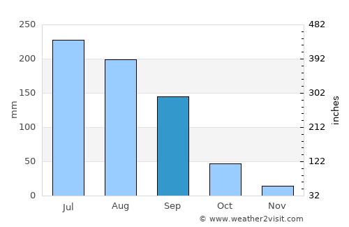 Atotonilco el Alto average rain in September