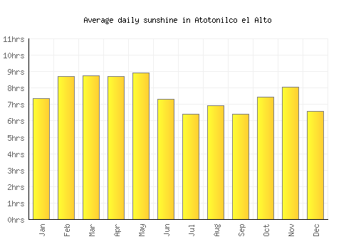 Atotonilco el Alto average daily sunshine chart