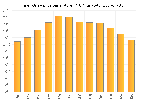 Atotonilco el Alto average temperature chart (Celsius)
