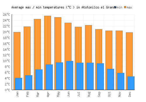 Atotonilco el Grande average minimum / maximum temperatures (Celsius)