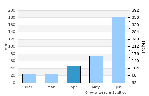 Atotonilco el Grande average rain in April