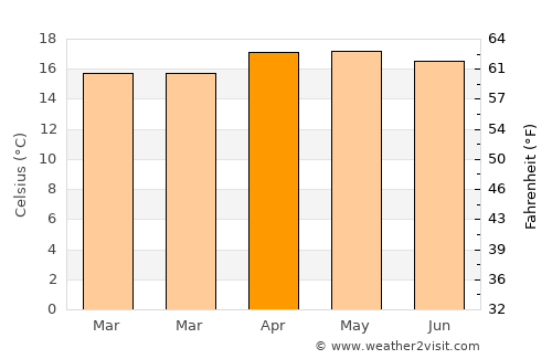Atotonilco el Grande average temperature in April