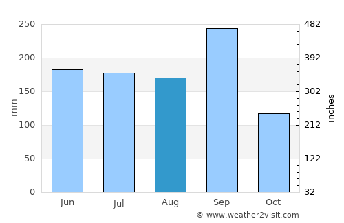 Atotonilco el Grande average rain in August