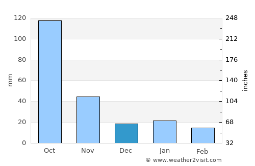 Atotonilco el Grande average rain in December