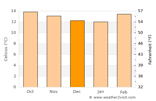 Atotonilco el Grande average temperature in December