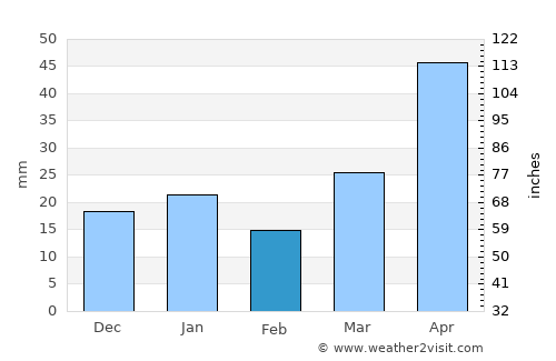 Atotonilco el Grande average rain in February