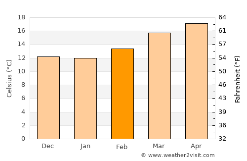 Atotonilco el Grande average temperature in February