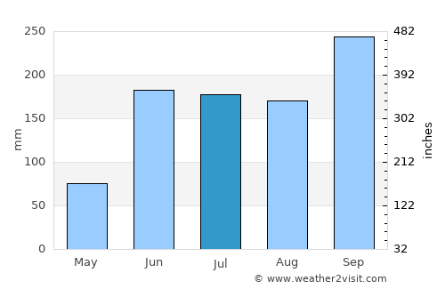 Atotonilco el Grande average rain in July