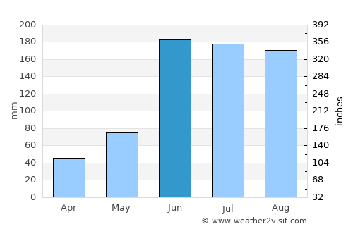 Atotonilco el Grande average rain in June