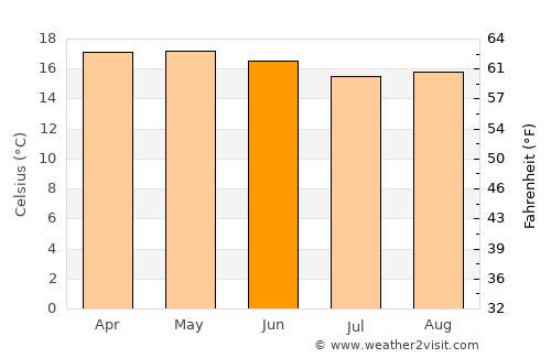 Atotonilco el Grande average temperature in June