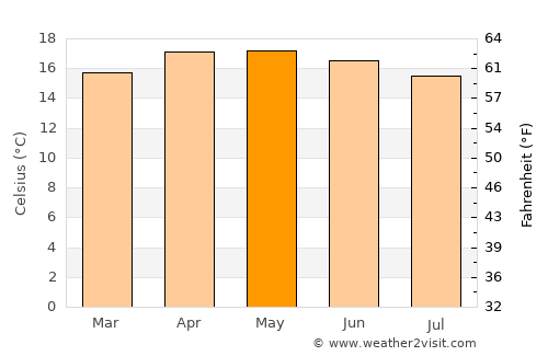 Atotonilco el Grande average temperature in May