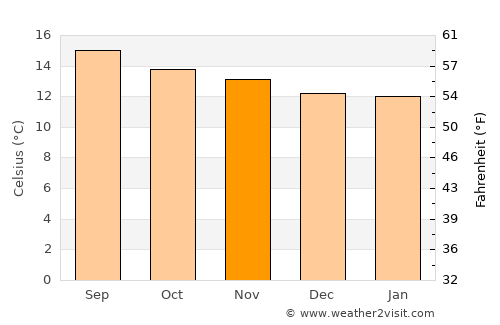 Atotonilco el Grande average temperature in November