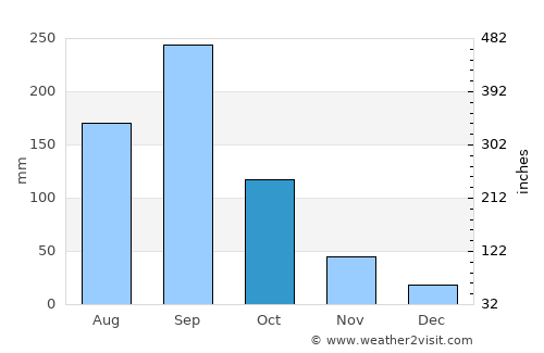 Atotonilco el Grande average rain in October