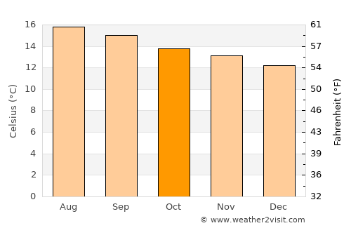Atotonilco el Grande average temperature in October