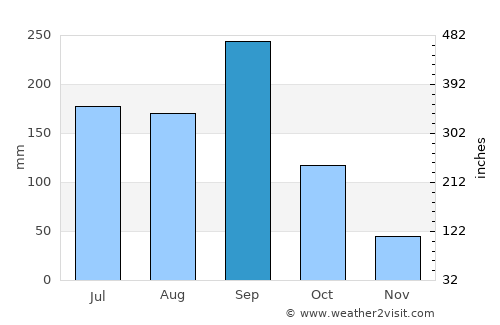 Atotonilco el Grande average rain in September