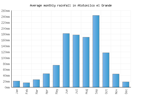 Atotonilco el Grande monthly rainfall chart (mm)