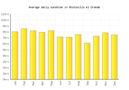 Atotonilco el Grande average daily sunshine chart