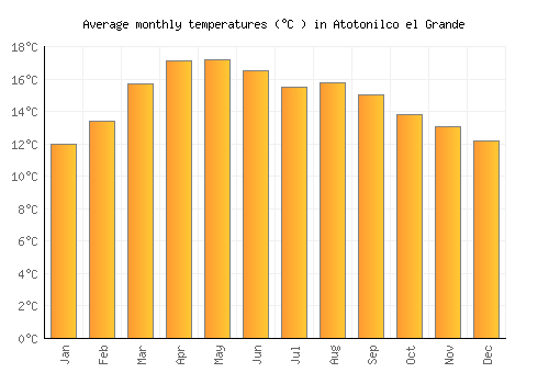 Atotonilco el Grande average temperature chart (Celsius)